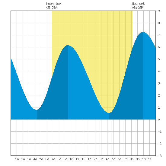 Ceylon tide chart for Tuesday, August 15, 2023