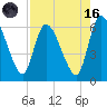 Ceylon tide chart for Wednesday, August 16, 2023