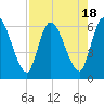 Ceylon tide chart for Friday, August 18, 2023