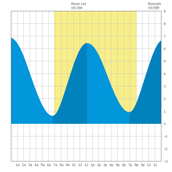 Ceylon tide chart for Saturday, August 19, 2023
