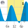Ceylon tide chart for Tuesday, August 1, 2023