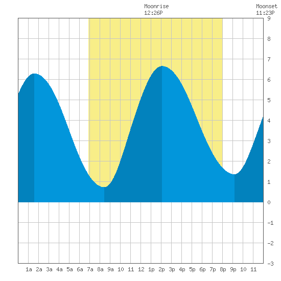 Ceylon tide chart for Tuesday, August 22, 2023