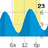 Ceylon tide chart for Wednesday, August 23, 2023
