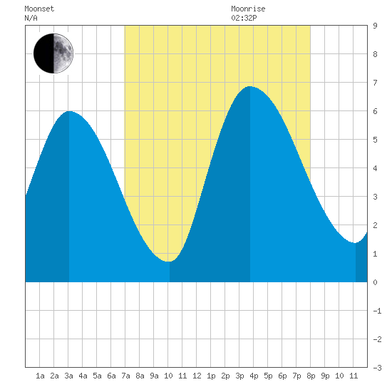 Ceylon tide chart for Thursday, August 24, 2023