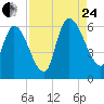Ceylon tide chart for Thursday, August 24, 2023