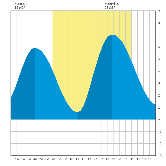 Ceylon tide chart for Friday, August 25, 2023
