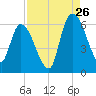 Ceylon tide chart for Saturday, August 26, 2023