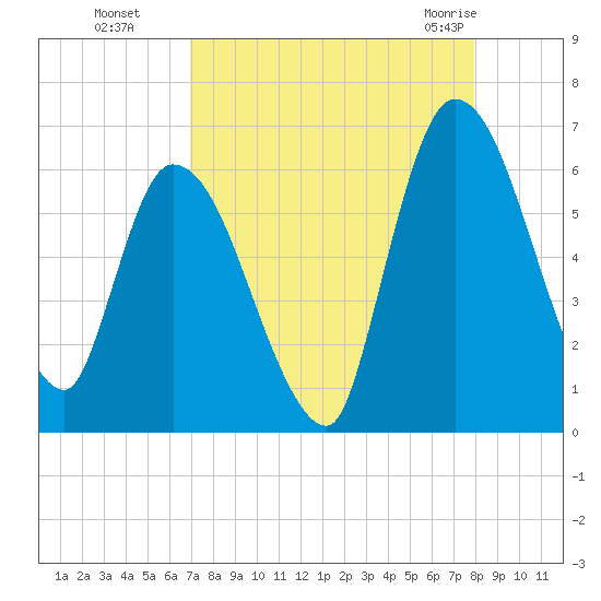 Ceylon tide chart for Sunday, August 27, 2023