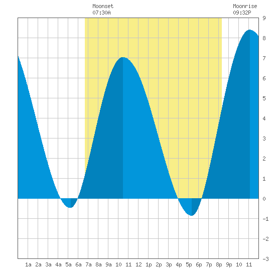Ceylon tide chart for Wednesday, August 2, 2023