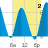 Ceylon tide chart for Wednesday, August 2, 2023