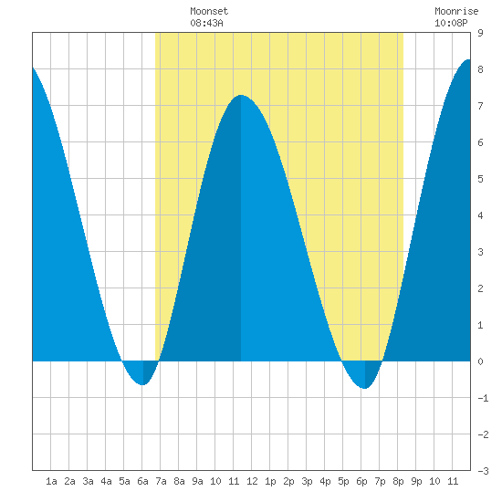 Ceylon tide chart for Thursday, August 3, 2023