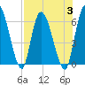 Ceylon tide chart for Thursday, August 3, 2023