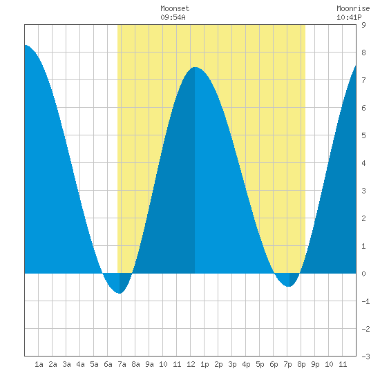 Ceylon tide chart for Friday, August 4, 2023