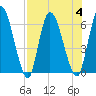 Ceylon tide chart for Friday, August 4, 2023