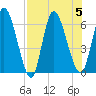 Ceylon tide chart for Saturday, August 5, 2023