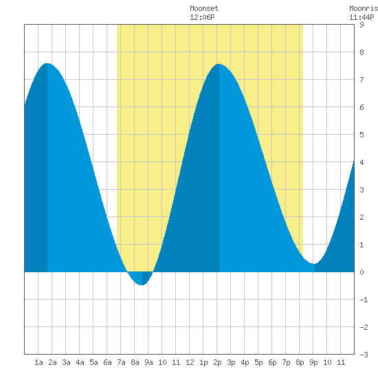 Ceylon tide chart for Sunday, August 6, 2023
