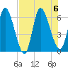 Ceylon tide chart for Sunday, August 6, 2023