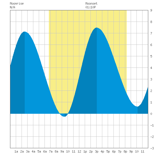 Ceylon tide chart for Monday, August 7, 2023