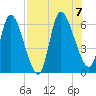 Ceylon tide chart for Monday, August 7, 2023