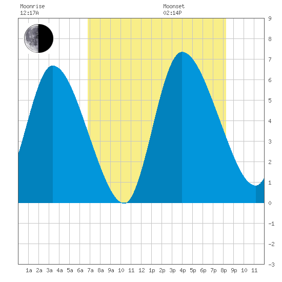 Ceylon tide chart for Tuesday, August 8, 2023