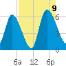 Ceylon tide chart for Wednesday, August 9, 2023