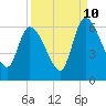 Ceylon tide chart for Sunday, September 10, 2023