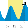 Ceylon tide chart for Wednesday, September 13, 2023