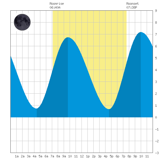 Ceylon tide chart for Thursday, September 14, 2023