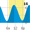 Ceylon tide chart for Saturday, September 16, 2023