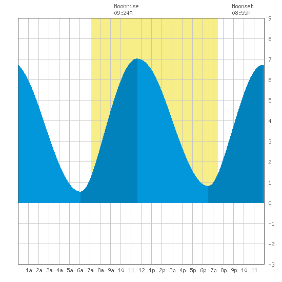Ceylon tide chart for Sunday, September 17, 2023