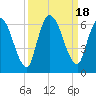 Ceylon tide chart for Monday, September 18, 2023