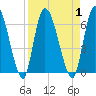 Ceylon tide chart for Friday, September 1, 2023