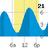 Ceylon tide chart for Thursday, September 21, 2023