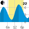 Ceylon tide chart for Friday, September 22, 2023