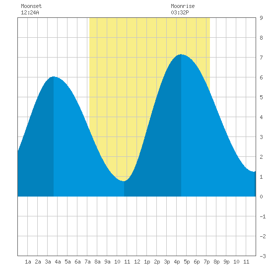 Ceylon tide chart for Saturday, September 23, 2023