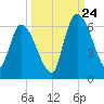 Ceylon tide chart for Sunday, September 24, 2023