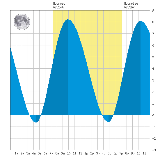 Ceylon tide chart for Friday, September 29, 2023