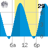 Ceylon tide chart for Friday, September 29, 2023