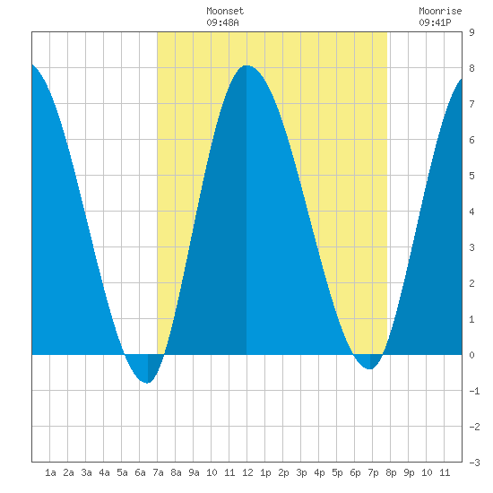 Ceylon tide chart for Saturday, September 2, 2023
