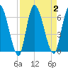 Ceylon tide chart for Saturday, September 2, 2023