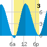 Ceylon tide chart for Sunday, September 3, 2023
