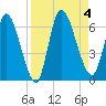 Ceylon tide chart for Monday, September 4, 2023