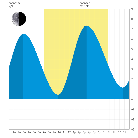 Ceylon tide chart for Wednesday, September 6, 2023
