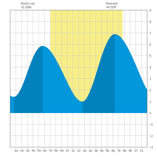 Ceylon tide chart for Saturday, September 9, 2023