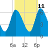 Ceylon tide chart for Wednesday, October 11, 2023