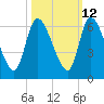 Ceylon tide chart for Thursday, October 12, 2023