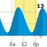 Ceylon tide chart for Friday, October 13, 2023