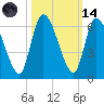 Ceylon tide chart for Saturday, October 14, 2023