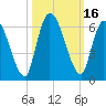 Ceylon tide chart for Monday, October 16, 2023