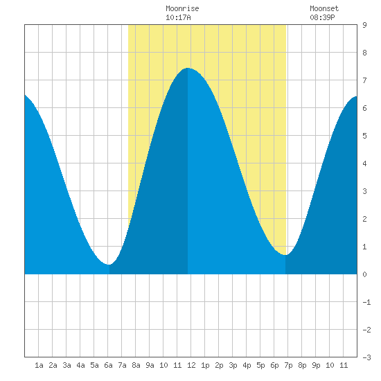 Ceylon tide chart for Tuesday, October 17, 2023